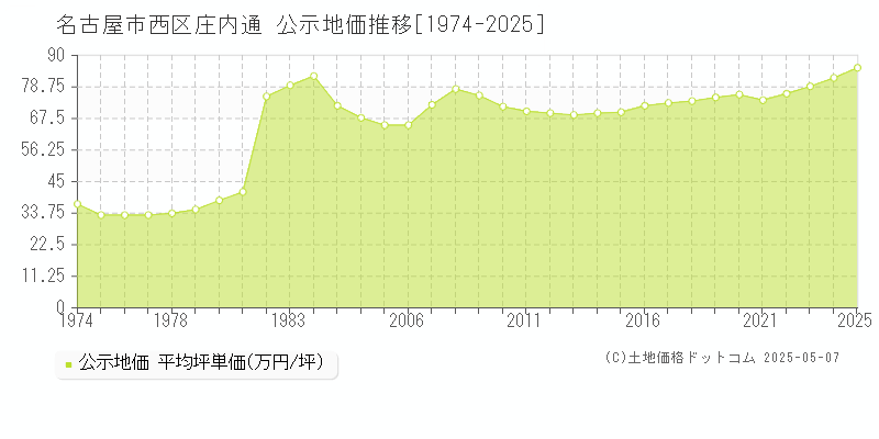 名古屋市西区庄内通の地価公示推移グラフ 