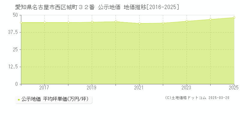 愛知県名古屋市西区城町３２番 公示地価 地価推移[2016-2025]