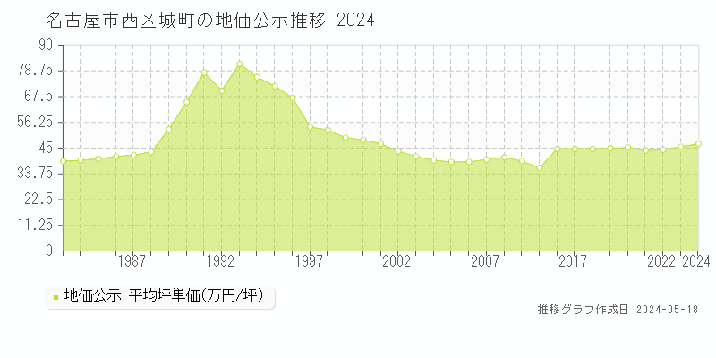 名古屋市西区城町の地価公示推移グラフ 