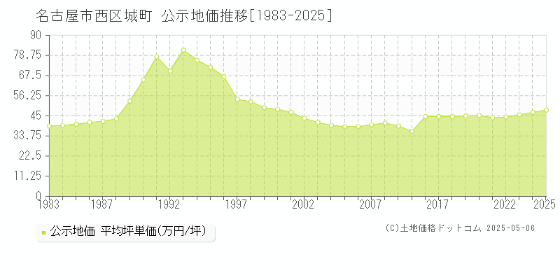 城町(名古屋市西区)の公示地価推移グラフ(坪単価)[1983-2025年]