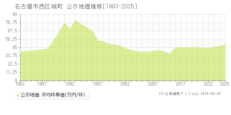 名古屋市西区城町の地価公示推移グラフ 