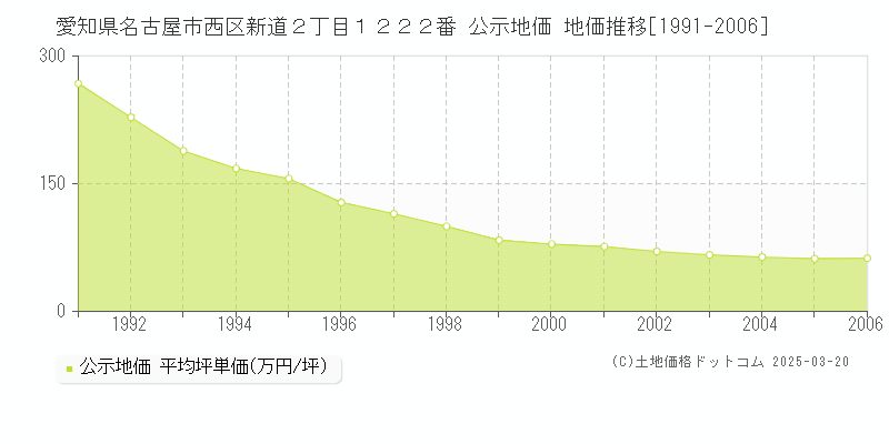 愛知県名古屋市西区新道２丁目１２２２番 公示地価 地価推移[1991-2006]