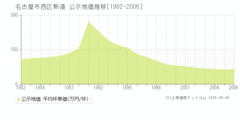 新道(名古屋市西区)の公示地価推移グラフ(坪単価)[1982-2006年]