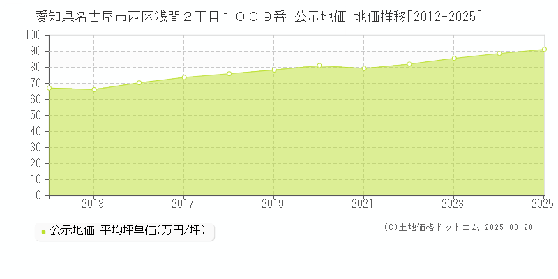 愛知県名古屋市西区浅間２丁目１００９番 公示地価 地価推移[2012-2025]