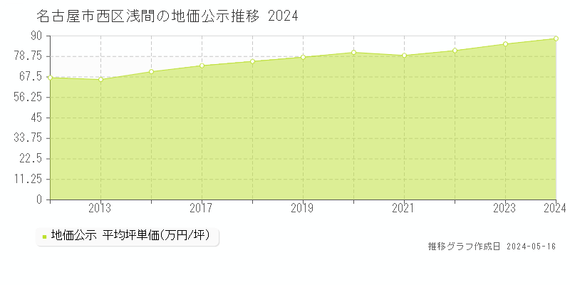 名古屋市西区浅間の地価公示推移グラフ 