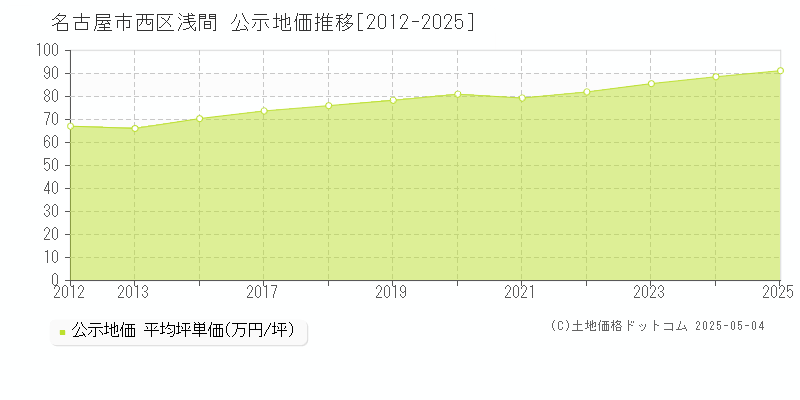 浅間(名古屋市西区)の公示地価推移グラフ(坪単価)[2012-2025年]