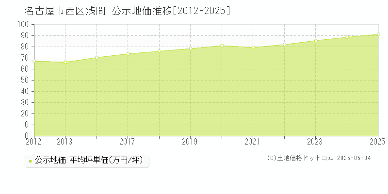 名古屋市西区浅間の地価公示推移グラフ 