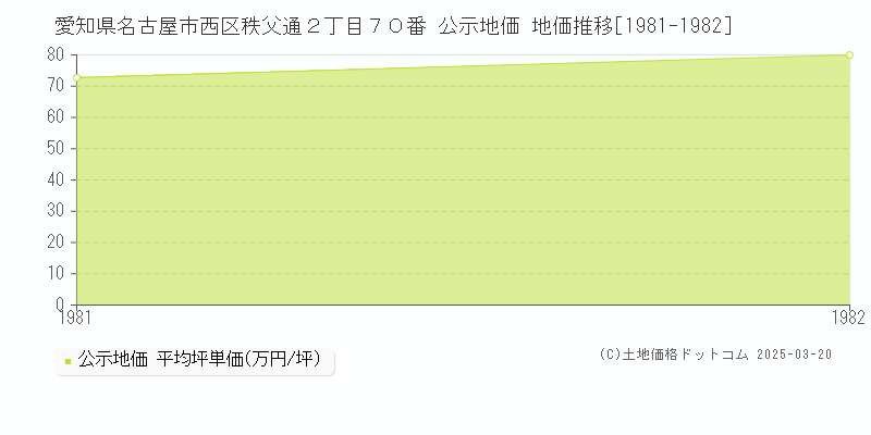 愛知県名古屋市西区秩父通２丁目７０番 公示地価 地価推移[1981-1982]