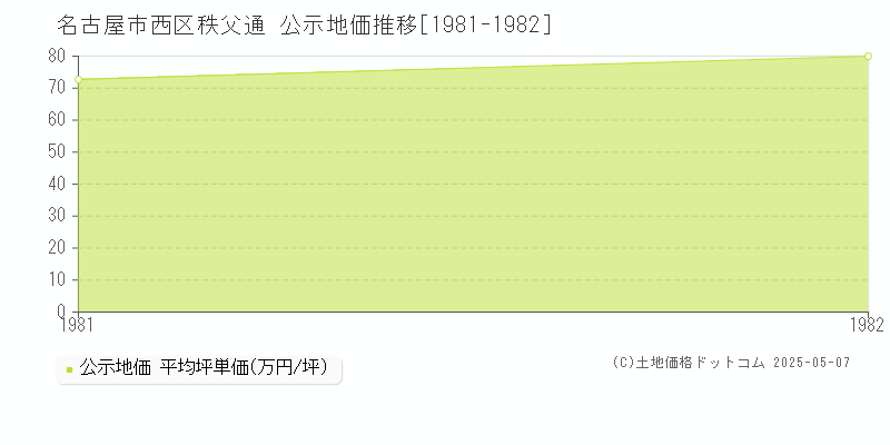 秩父通(名古屋市西区)の公示地価推移グラフ(坪単価)[1981-1982年]