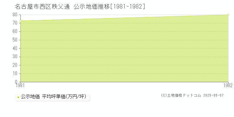 名古屋市西区秩父通の地価公示推移グラフ 