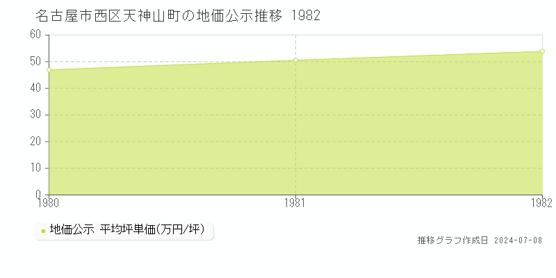 名古屋市西区天神山町の地価公示推移グラフ 