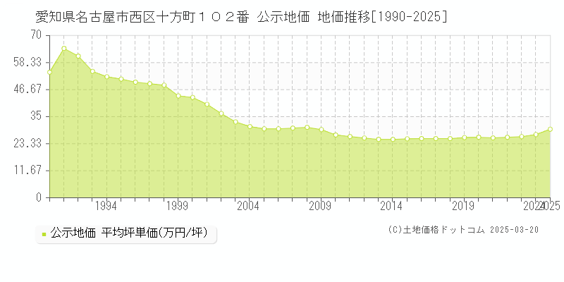 愛知県名古屋市西区十方町１０２番 公示地価 地価推移[1990-2025]
