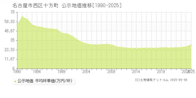 十方町(名古屋市西区)の公示地価推移グラフ(坪単価)[1990-2025年]