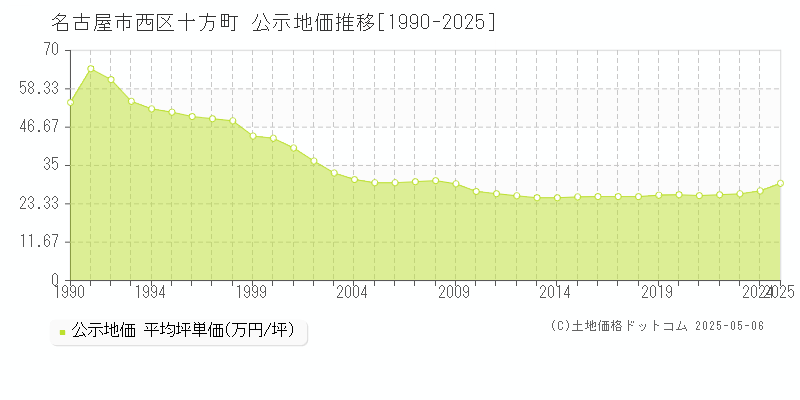 名古屋市西区十方町の地価公示推移グラフ 