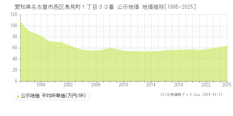 愛知県名古屋市西区鳥見町１丁目３３番 公示地価 地価推移[1995-2025]