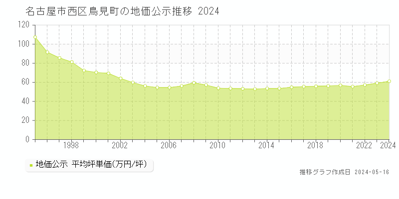 名古屋市西区鳥見町の地価公示推移グラフ 