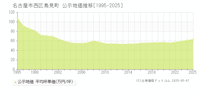 鳥見町(名古屋市西区)の公示地価推移グラフ(坪単価)[1995-2025年]