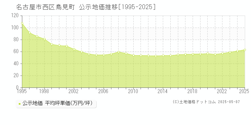 名古屋市西区鳥見町の地価公示推移グラフ 