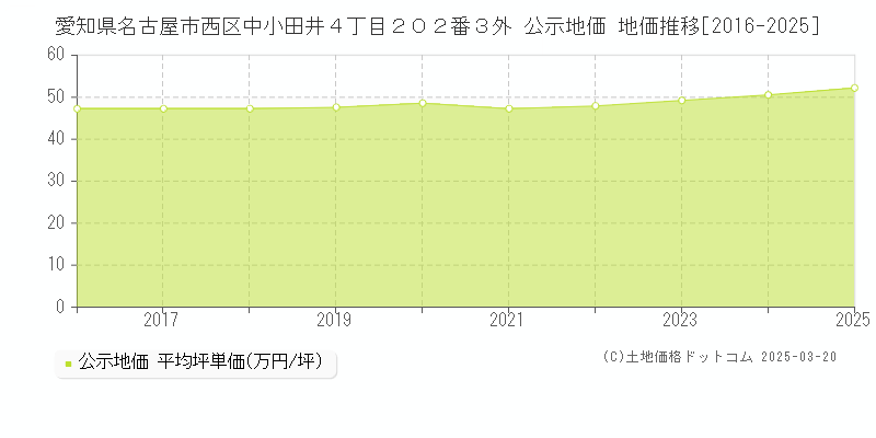 愛知県名古屋市西区中小田井４丁目２０２番３外 公示地価 地価推移[2016-2025]