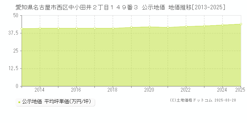 愛知県名古屋市西区中小田井２丁目１４９番３ 公示地価 地価推移[2013-2025]