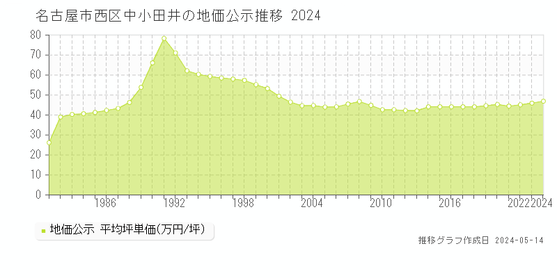 名古屋市西区中小田井の地価公示推移グラフ 