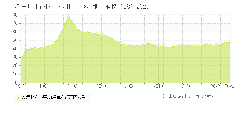 中小田井(名古屋市西区)の公示地価推移グラフ(坪単価)[1981-2025年]