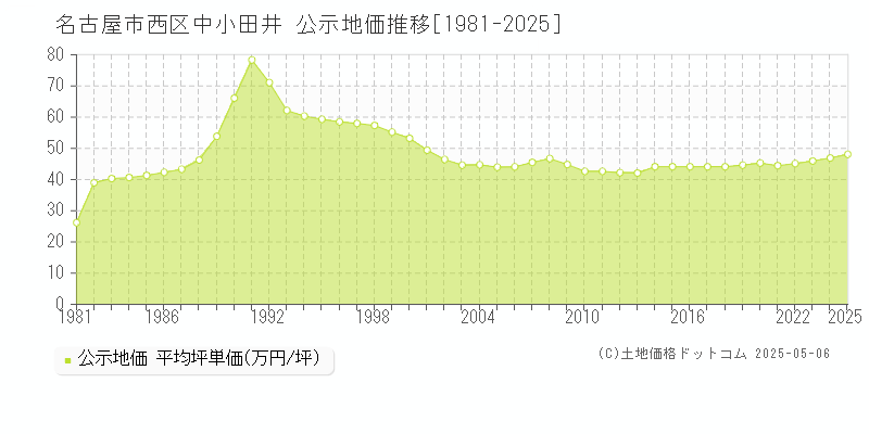 名古屋市西区中小田井の地価公示推移グラフ 