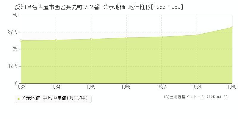 愛知県名古屋市西区長先町７２番 公示地価 地価推移[1983-1989]
