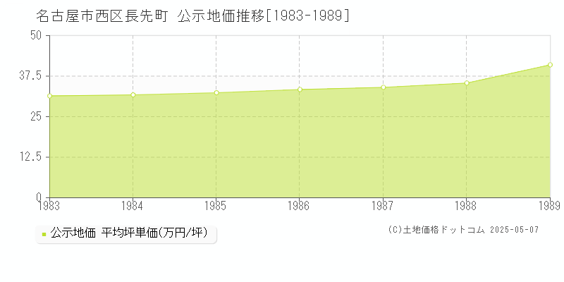 長先町(名古屋市西区)の公示地価推移グラフ(坪単価)[1983-1989年]