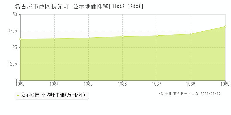 名古屋市西区長先町の地価公示推移グラフ 