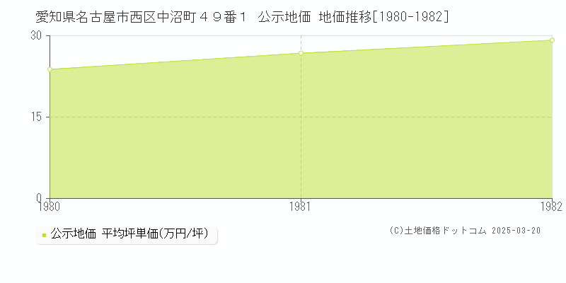 愛知県名古屋市西区中沼町４９番１ 公示地価 地価推移[1980-1982]