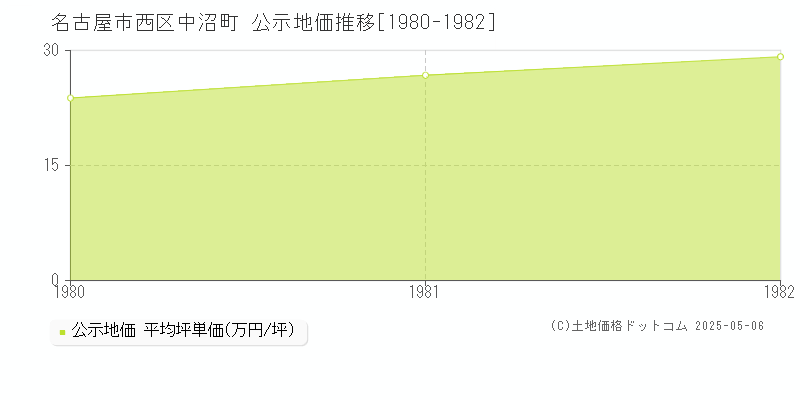 中沼町(名古屋市西区)の公示地価推移グラフ(坪単価)[1980-1982年]
