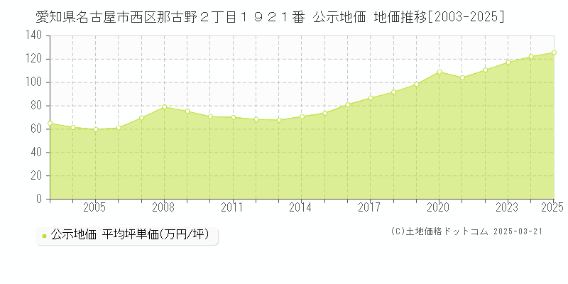 愛知県名古屋市西区那古野２丁目１９２１番 公示地価 地価推移[2003-2025]