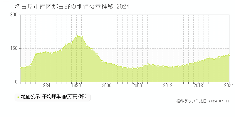 名古屋市西区那古野の地価公示推移グラフ 