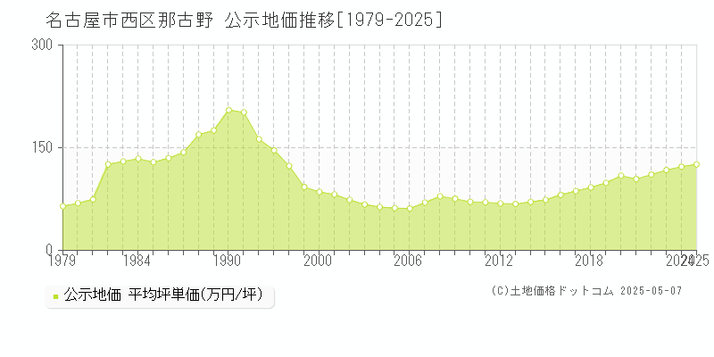 那古野(名古屋市西区)の公示地価推移グラフ(坪単価)[1979-2025年]