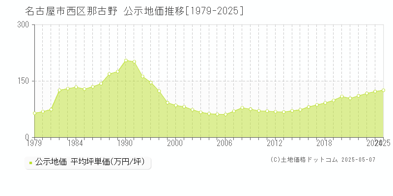 名古屋市西区那古野の地価公示推移グラフ 