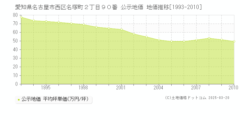 愛知県名古屋市西区名塚町２丁目９０番 公示地価 地価推移[1993-2010]