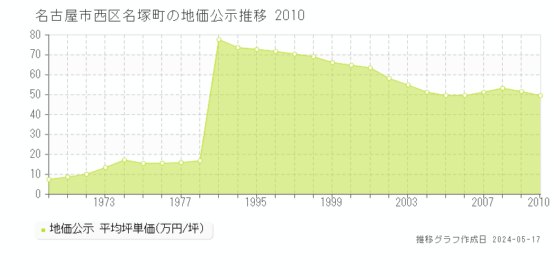 名古屋市西区名塚町の地価公示推移グラフ 
