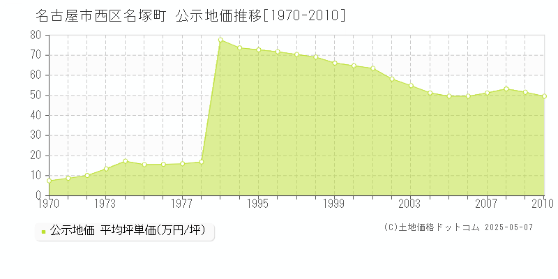 名塚町(名古屋市西区)の公示地価推移グラフ(坪単価)[1970-2010年]