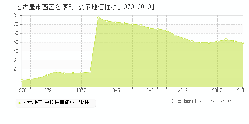 名古屋市西区名塚町の地価公示推移グラフ 