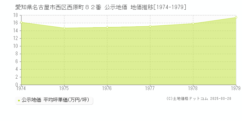 愛知県名古屋市西区西原町８２番 公示地価 地価推移[1974-1979]