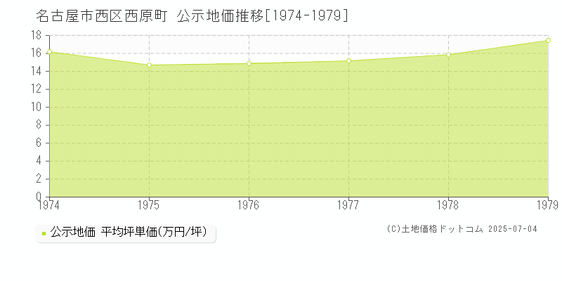 西原町(名古屋市西区)の公示地価推移グラフ(坪単価)[1974-1979年]