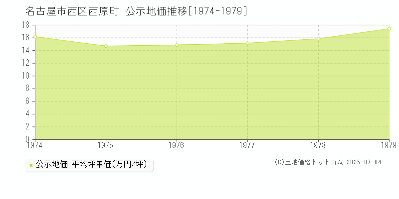 名古屋市西区西原町の地価公示推移グラフ 