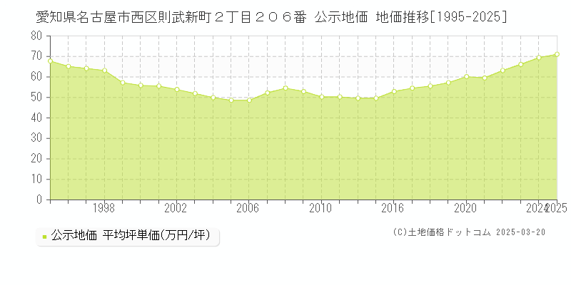 愛知県名古屋市西区則武新町２丁目２０６番 公示地価 地価推移[1995-2025]