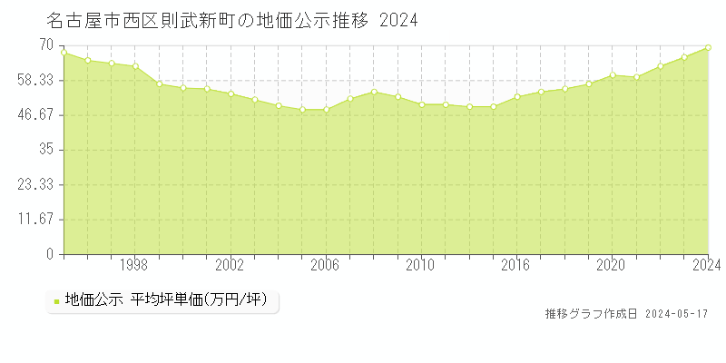 名古屋市西区則武新町の地価公示推移グラフ 