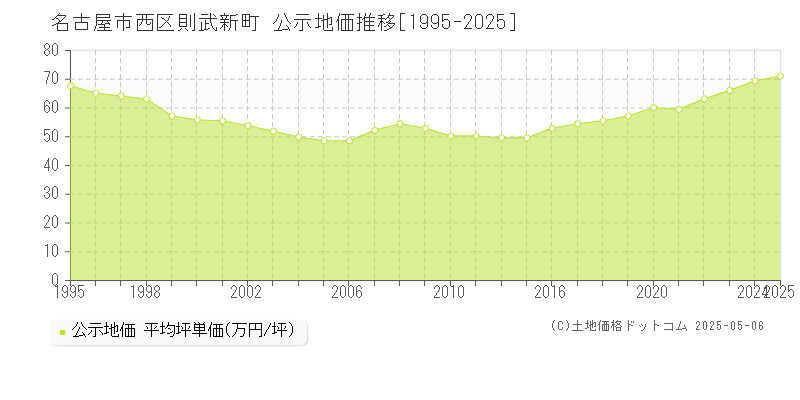 則武新町(名古屋市西区)の公示地価推移グラフ(坪単価)[1995-2025年]