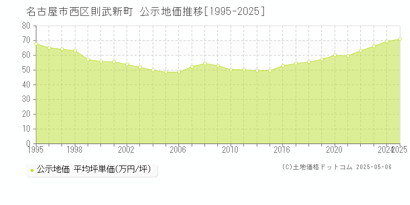 名古屋市西区則武新町の地価公示推移グラフ 