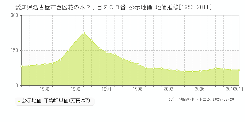 愛知県名古屋市西区花の木２丁目２０８番 公示地価 地価推移[1983-2011]