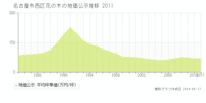 名古屋市西区花の木の地価公示推移グラフ 