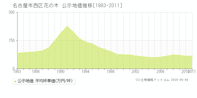 花の木(名古屋市西区)の公示地価推移グラフ(坪単価)[1983-2011年]